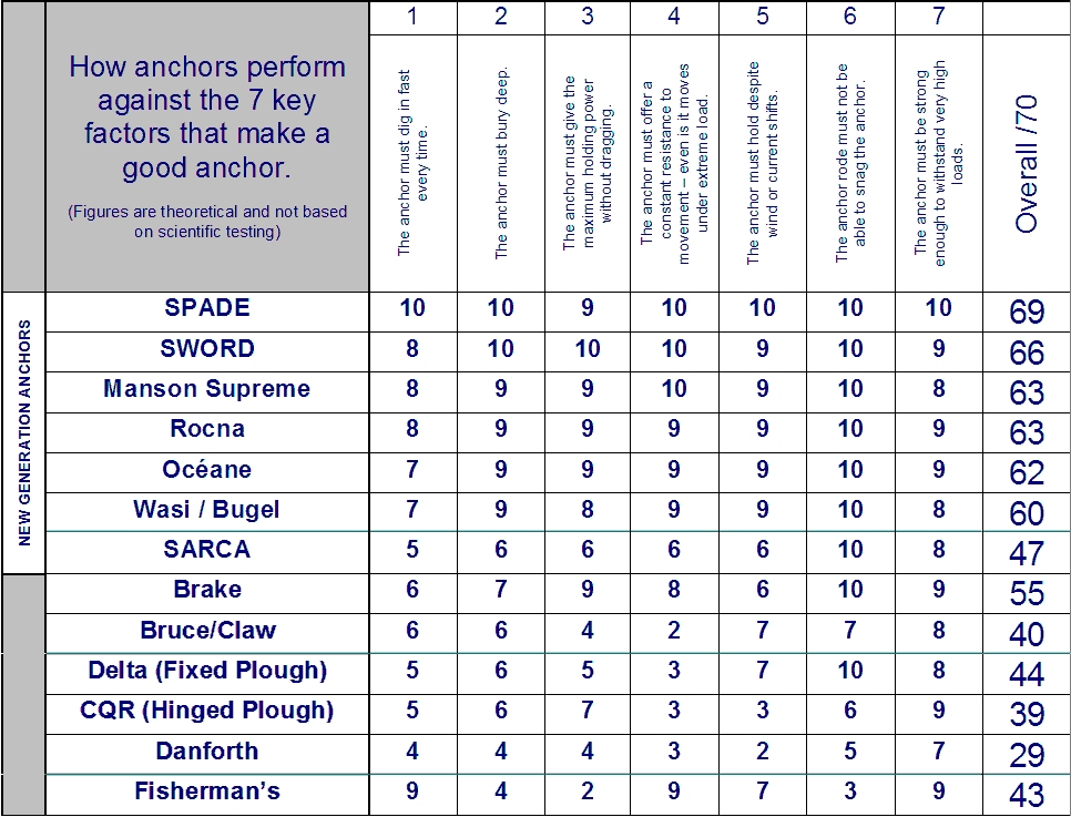 Anchor Weight Chart